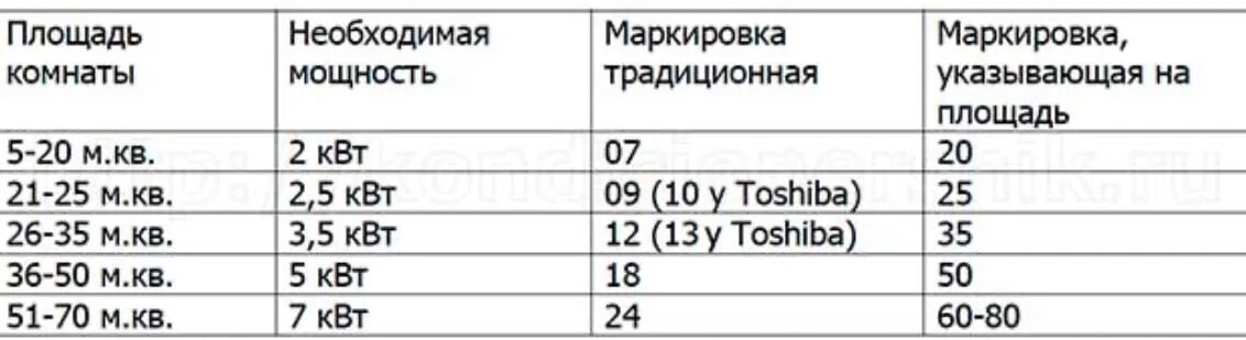 На сколько квадратов рассчитан кондиционер. Мощность кондиционеров таблица. Мощность кондиционера от площади помещения. Таблица подбора кондиционера. Мощность кондиционера в зависимости от площади.