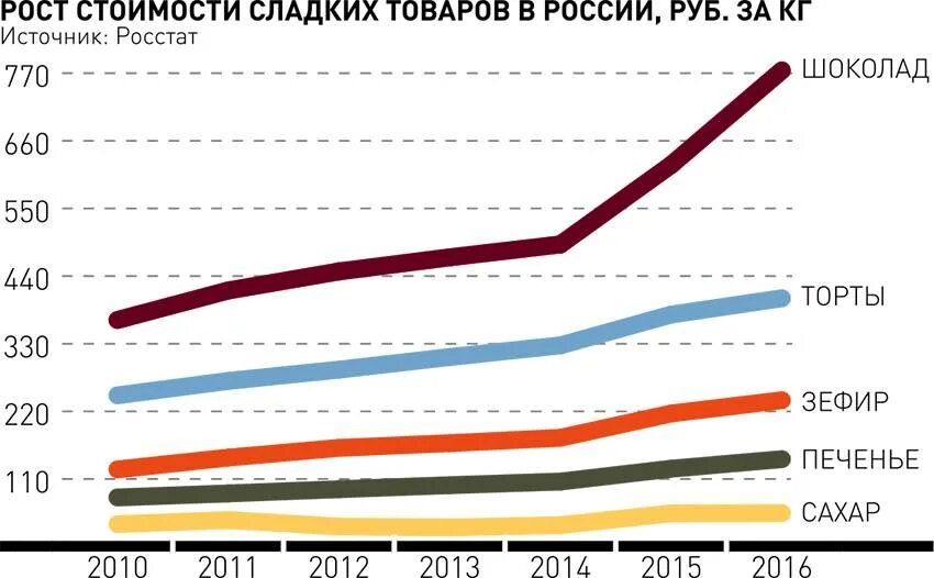 Рост цен сахара. Рост цен на сахар. Статистика потребления сахара в России 2021. Производство сахара в России по годам Росстат таблица.