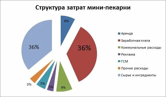 Выручка от продажи конфет. Структура затрат пекарни. Мини пекарня затраты на открытие. Затраты на мини пекарню. Структура затрат кондитерской.