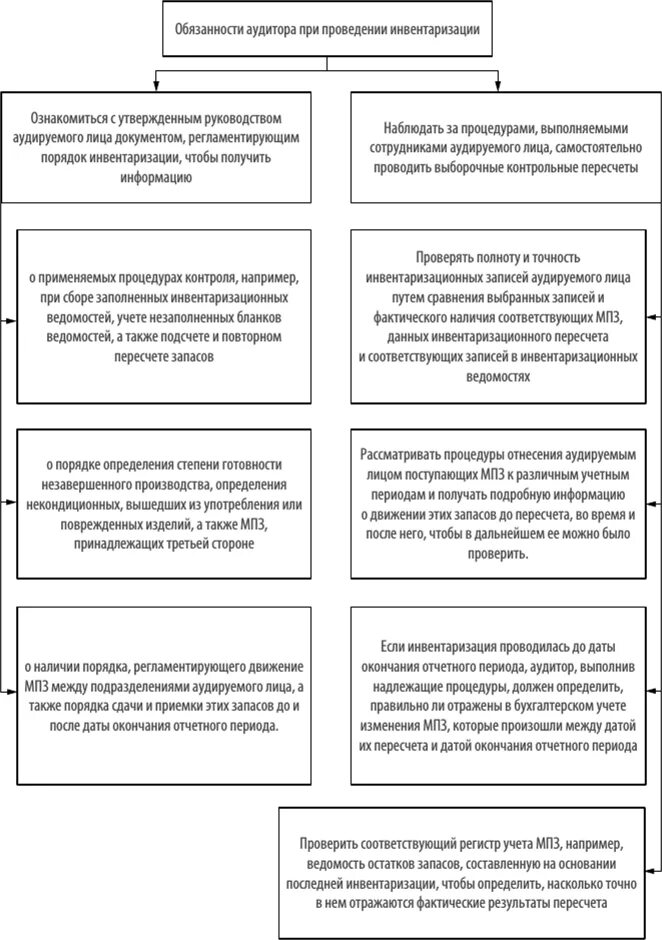 Обязанности аудита схема. Должностные обязанности аудитора. Должностная инструкция аудитора. Аудиторские обязательства