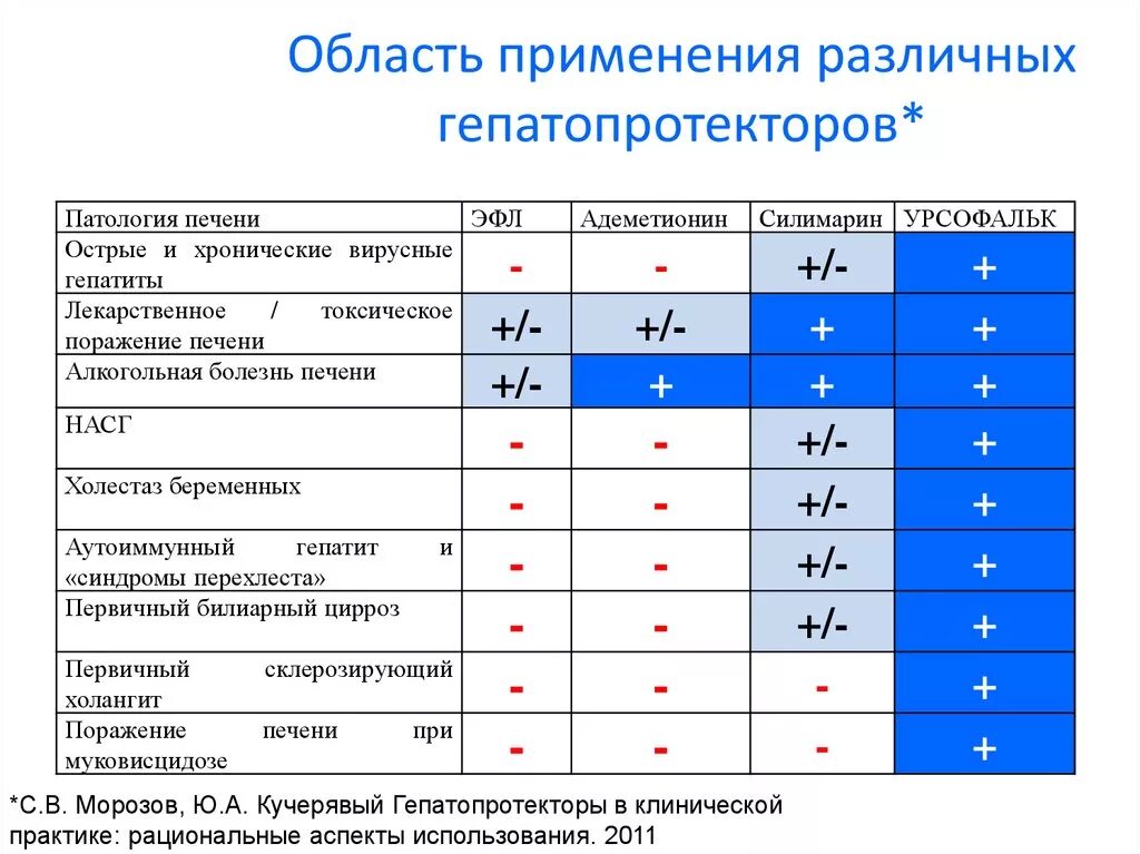 Гепатопротекторы эффективность. Сравнительная таблица гепатопротекторов. Сравнительная характеристика гепатопротекторов. Сравнительная эффективность гепатопротекторов. Сравнительная характеристика гепатопротекторов таблица.