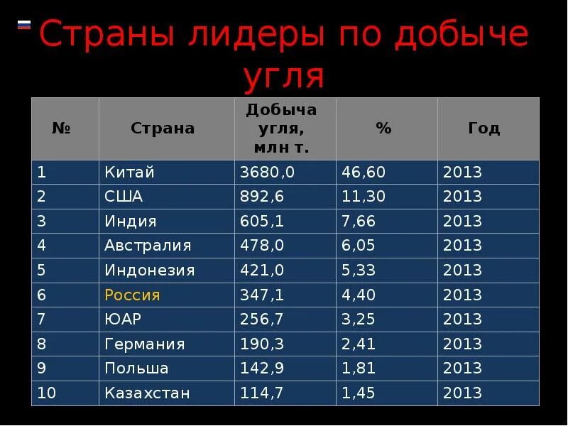 Добыча угля по странам. Страны лидеры. лидеры по добыче угля. страны на л. страны лидеры по добыче.