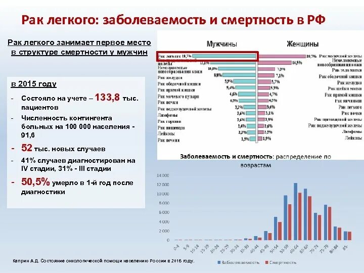 Опухоли статистика. Статистика онкологии в России 2020. Статистика по онкологии в России 2020. Структура заболеваемости ра. Статистика раковых заболеваний.