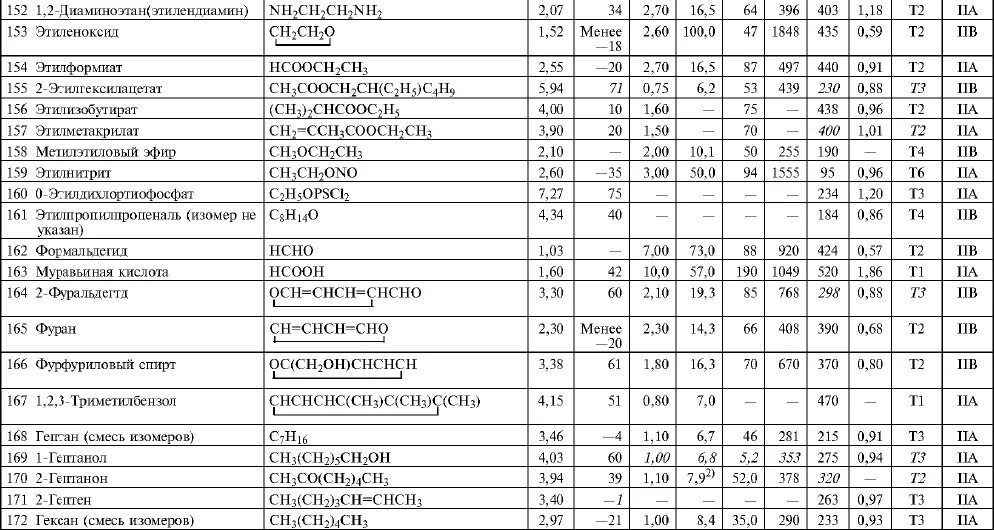 НКПР дизельного топлива таблица. Пропан 100 НКПР. Таблица НКПР В мг/м3. Таблица НКПР горючих газов.