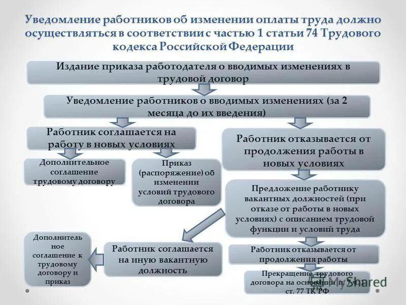 Изменение условий оплаты труда статья. Изменение трудового договора схема. Изменение условий трудового договора. Порядок изменений условий труда.