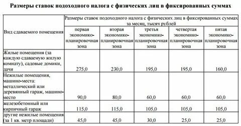 Налог на квартиру сколько платить в год