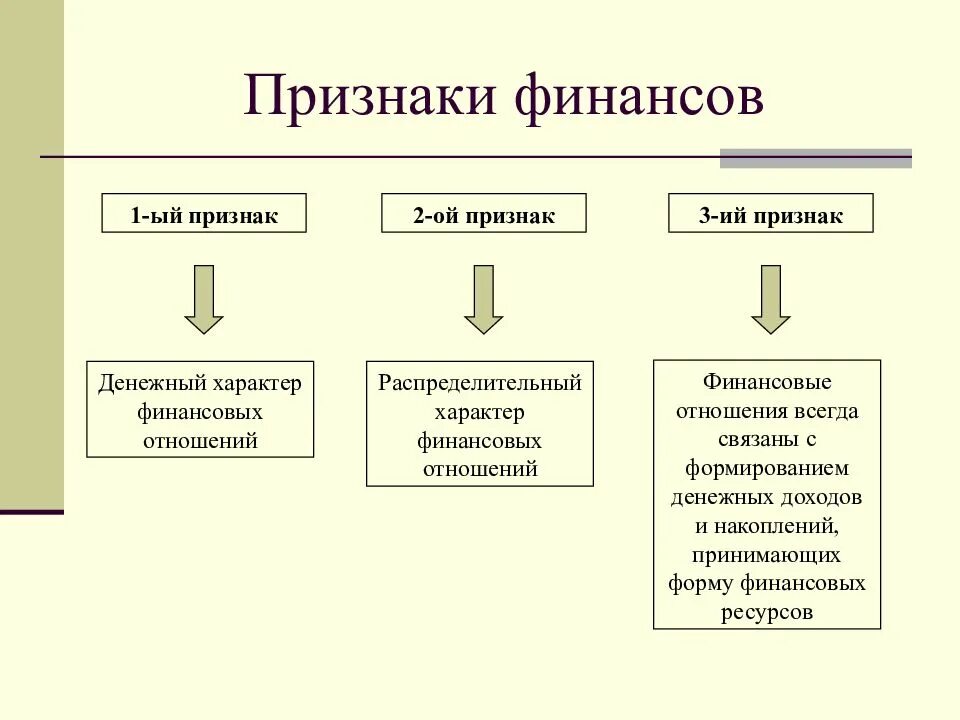 Укажите признаки финансов