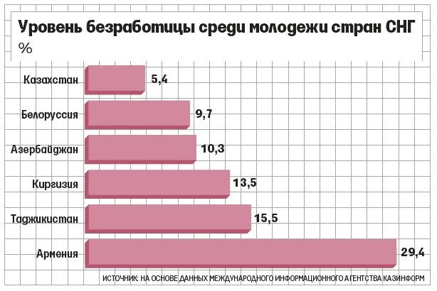 Проблема безработицы молодежи. Уровень безработицы среди молодежи. Безработица среди молодежи в России. Показатели безработицы среди молодежи. Проблема безработицы среди молодежи.
