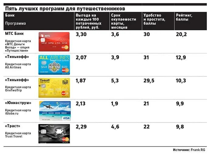 Сравнить кредитные карты банков