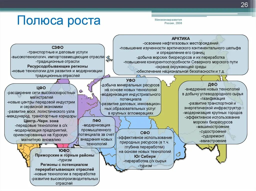 Полюс роста. Полюса роста России. Региональный полюс роста. Концепция полюсов роста.