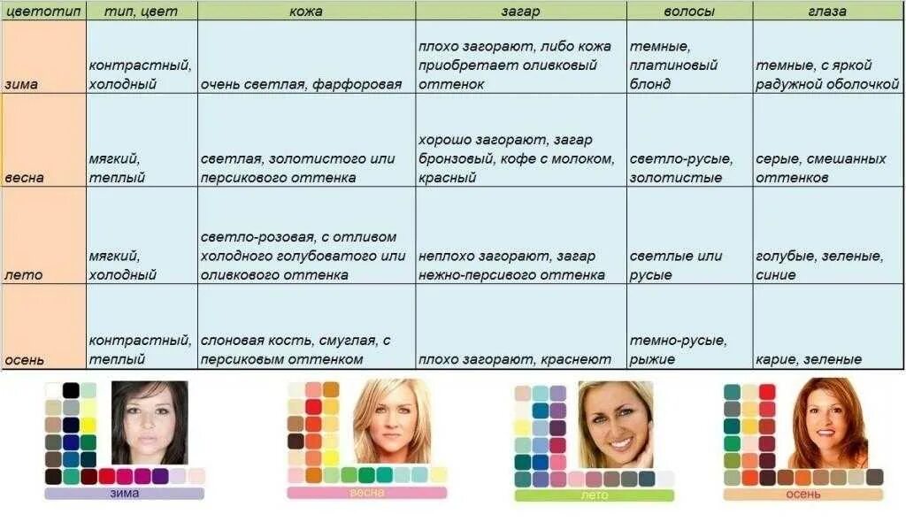 Подобрать цвет волос по тесту. Цветотипы внешности таблица. таблица цветотипов внешности. цветотип внешности женщин согласно теории колористики. цветотип кожи таблица.