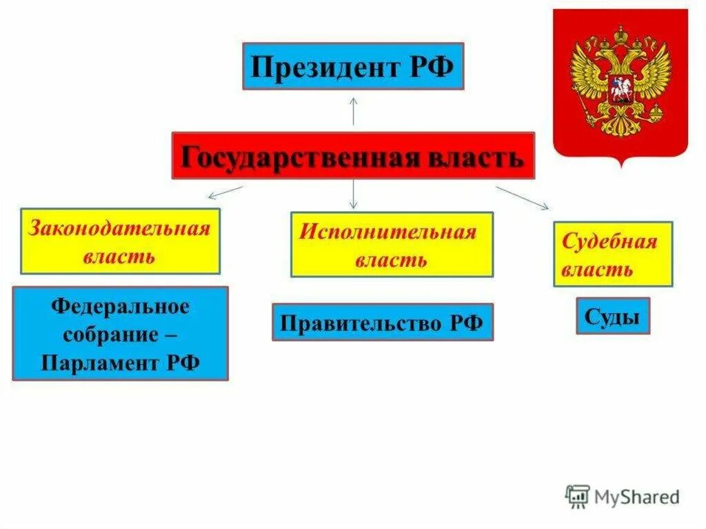 Исполнительная и судебная власть рф. Законодательная и исполнительная власть. Законодательная исполнительная и судебная. Законодательная и судебная власть. Виды власти исполнительная законодательная и судебная.