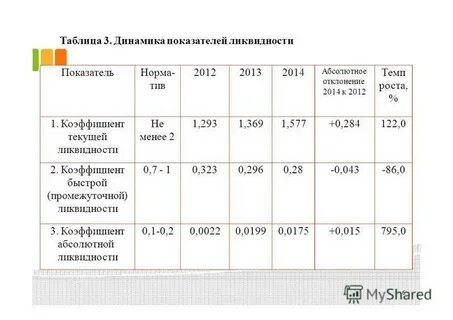 Норма коэффициента текущей ликвидности