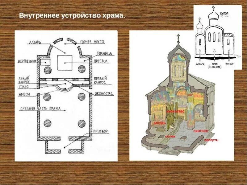 Строение храма. Устройство православного храма схема. Планировка алтаря православного храма. Внутреннее устройство храма схема. Схема внутреннего устройства православного храма.