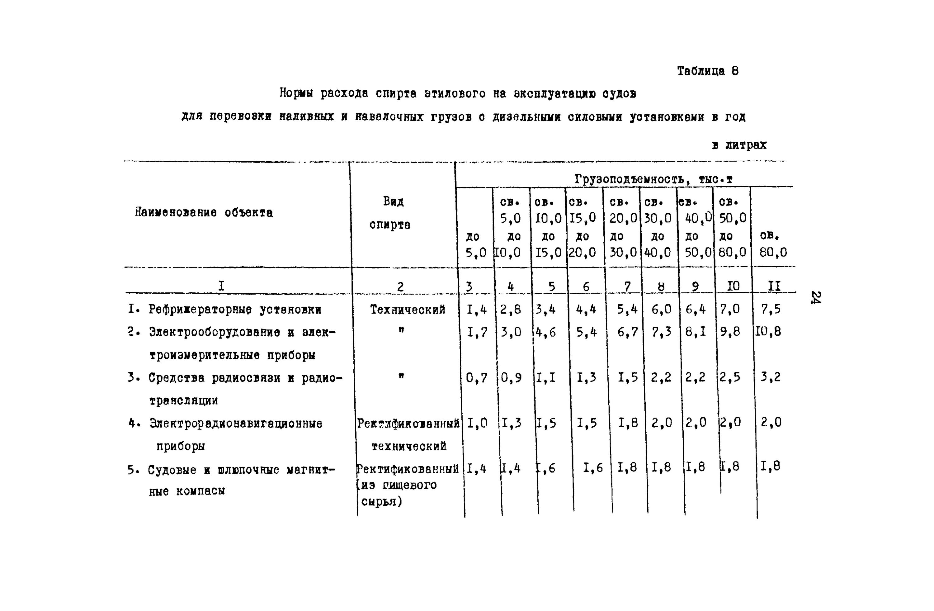 Нормативы спирта для учреждений здравоохранения. Нормативы расхода спирта этилового РТМ 1.4.1650-86. Нормативы расхода спирта этилового РТМ 1.4.1650—86 НИАТ. РТМ 1.4.1650-86 нормы. Нормативы расхода спирта 70% для стоматологии.