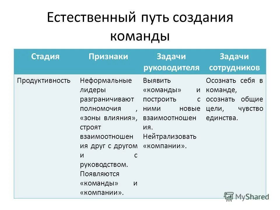 Основные факторы формирования команды проекта. Методы формирования команды проекта. Командообразование стадии. Методы и этапы формирования команд. Пути создания команды.