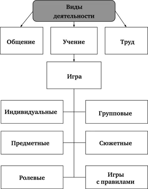 Схема основные виды деятельности. Основные виды человеческой деятельности в психологии. Формы деятельности схема. Виды и формы деятельности человека. Примеры основных видов деятельности