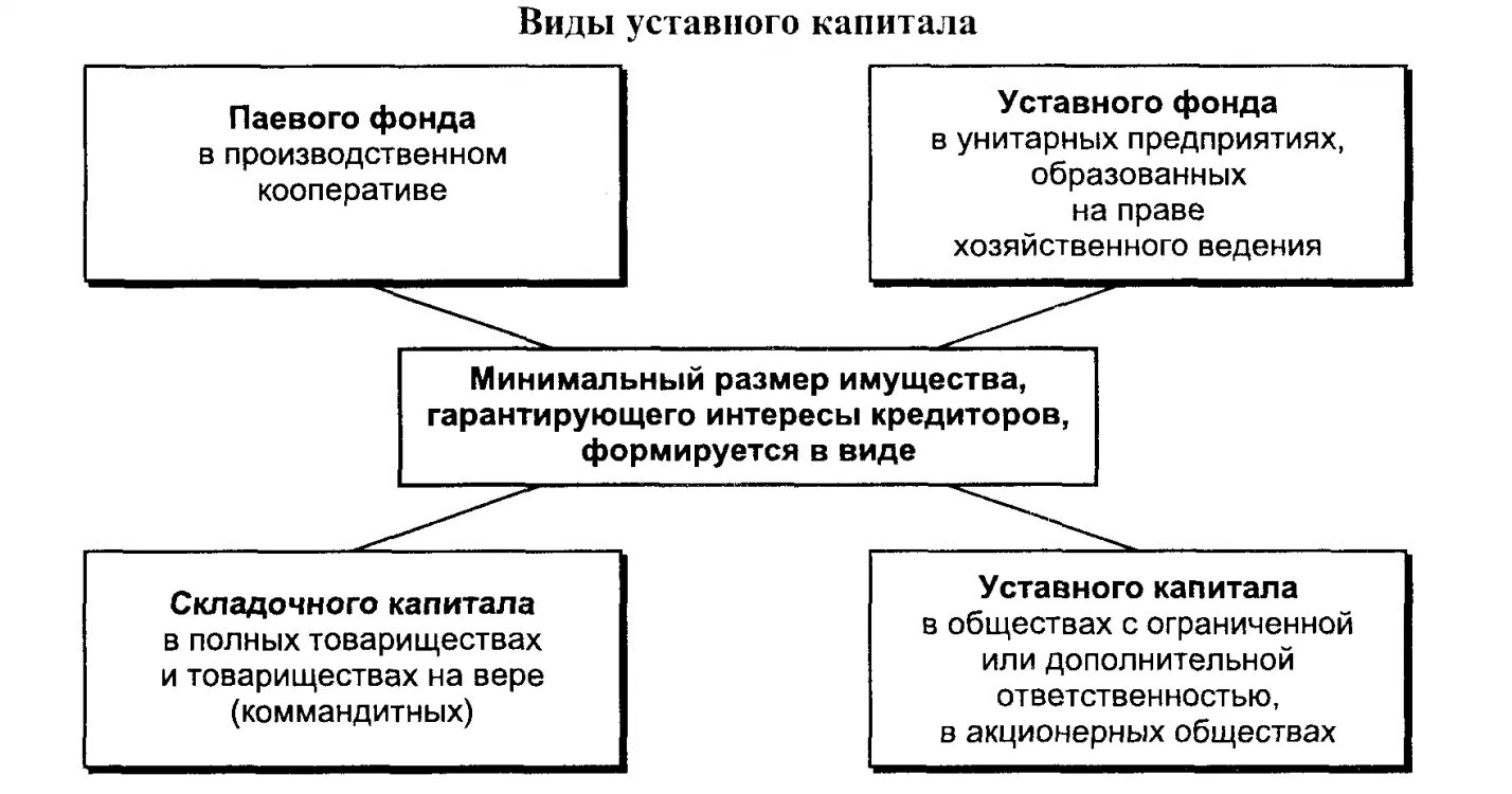 Формирование уставного капитала ООО схема. Функции уставного капитала организации. Виды уставного капитала предприятия. Уставной капитал виды.