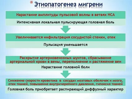 Фазы боли
