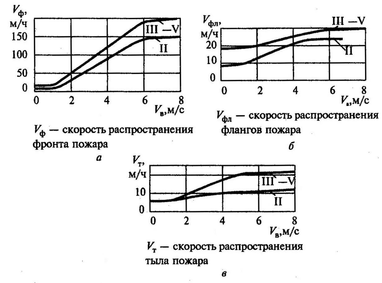 С какой скоростью распространяется пожар. С какой скоростью распространяется пожар