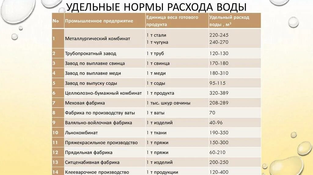 Удельная норма водопотребления. Нормативный расход воды. Удельный расход воды. Нормирование удельных расходов воды. Единицы расхода воды