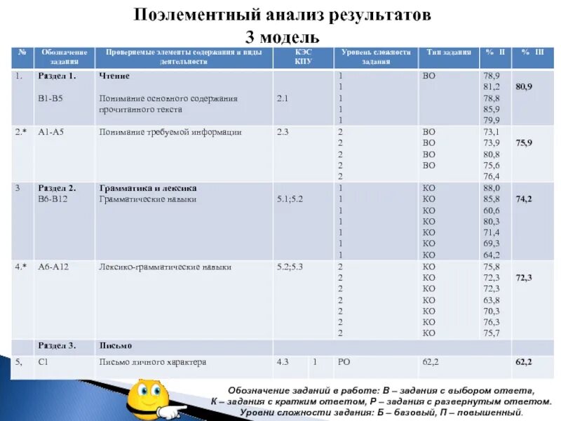 Уровни сложности заданий по математике. Поэлементный анализ. Понимание запрашиваемой информации проверяется в задании/заданиях:. КЭС В образовании что это расшифровка. КЭС КПУ по предмету математика 6 класс.