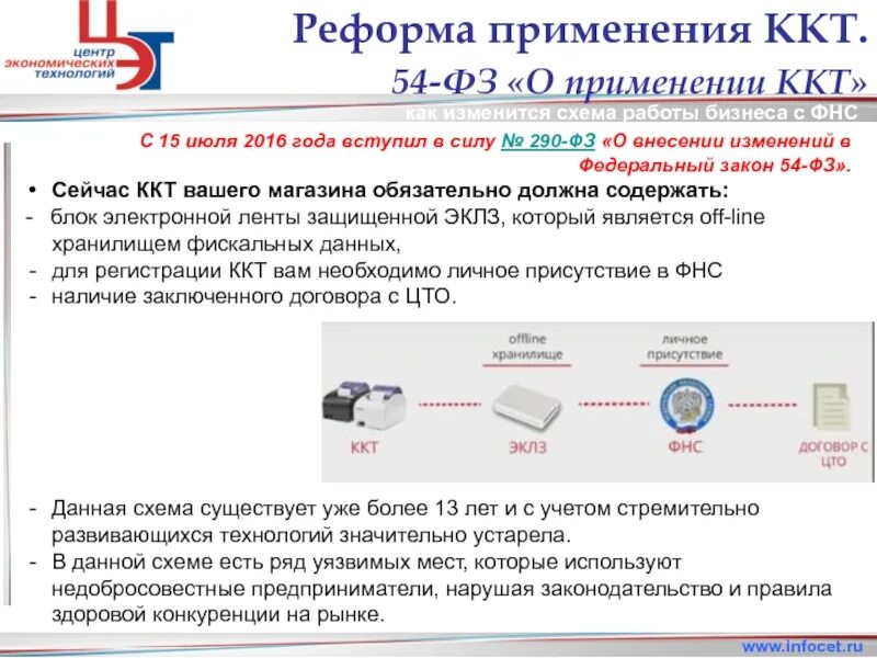 Схема регистрации ККТ. ЦТО ККТ. ФЗ-54 О применении контрольно-кассовой. Закон о применении ккт