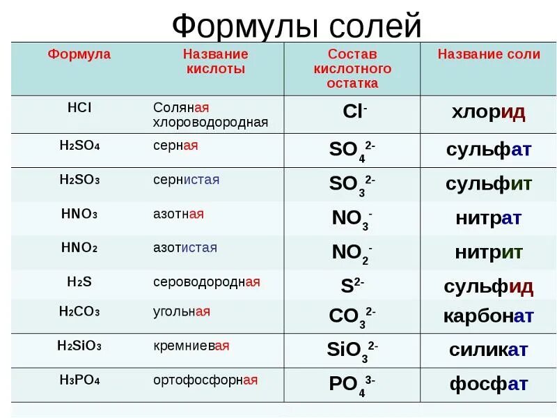 Все соли в химии. Таблица название кислоты формула название соли формула. Химические формулы солей. 4 Формулы основных солей. Соль формула вещества.