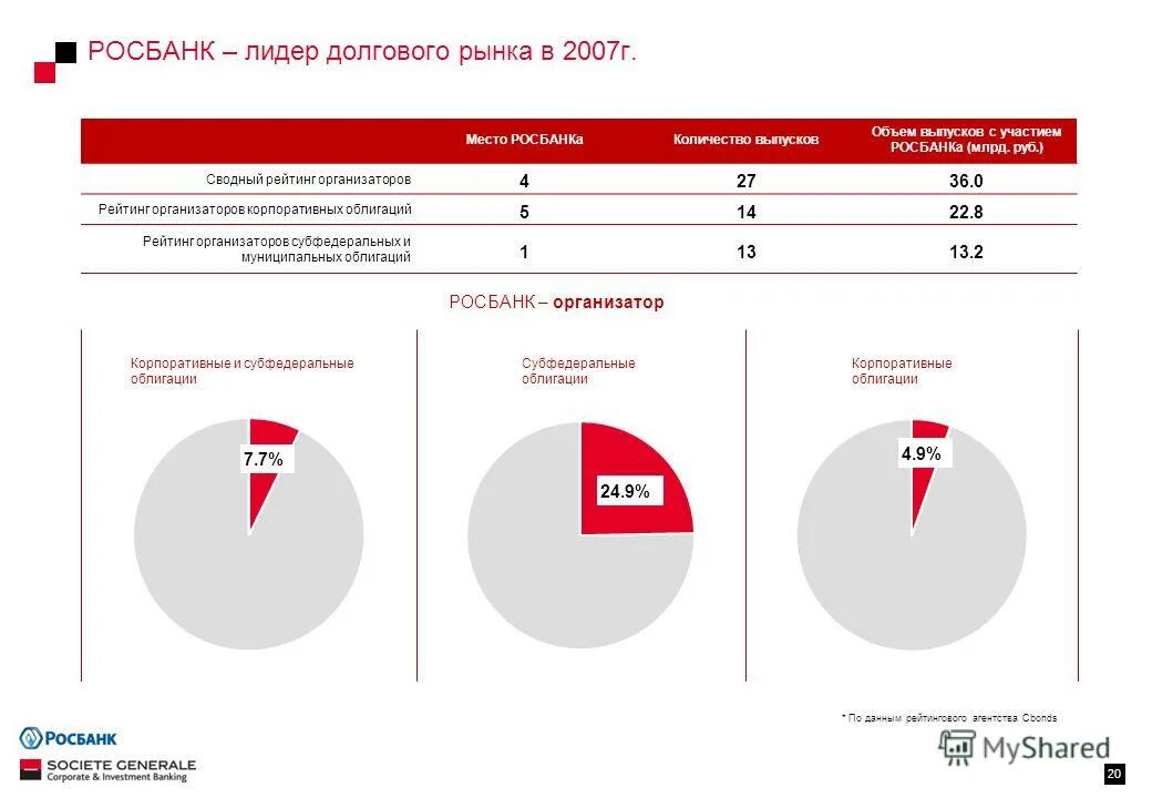 Росбанк рейтинг. Росбанк акционерный коммерческий банк. Рейтинг банков критерии. Оценка качества обслуживания росбанк. Надежные банки.