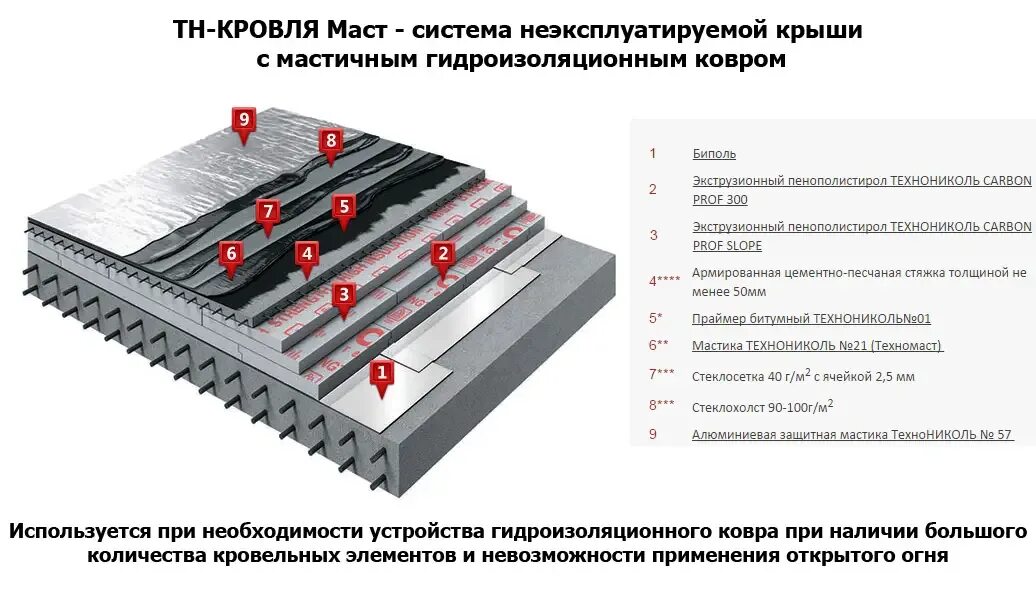 Какого слоя нет в плите