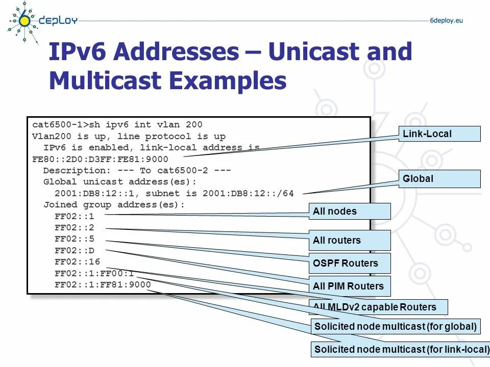 Link-local ipv6. Типы ipv6 адресов. Ipv6-адрес. Нулевой интерфейс. Address fe80.