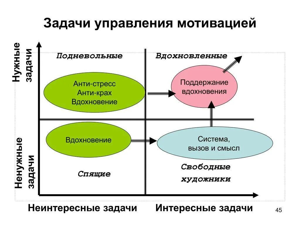 Мот система управления. Управление процессом мотивации. Задачи отдела мотивации. Управление мотивацией персонала в организации.