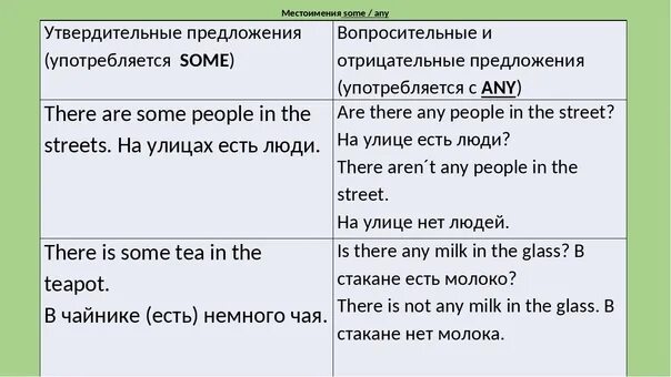 Some any в отрицательных предложениях. Предложения с some и any. Some any правило употребления. Неопределённые местоимения в английском some any. Напишите утвердительные отрицательные или вопросительные предложения