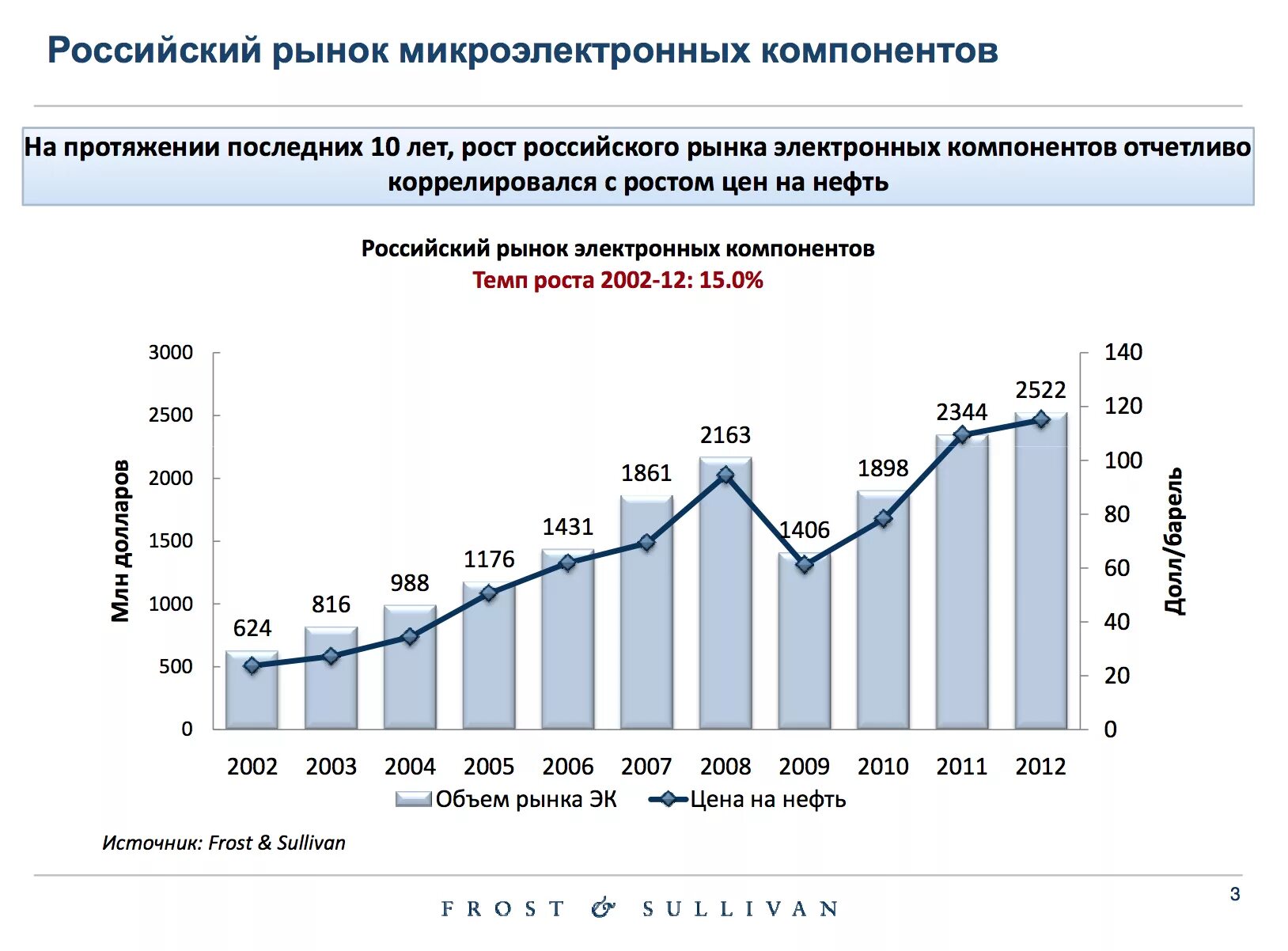 Мировой и отечественный рынки. Рынок электронных компонентов в России. Объем рынка микроэлектроника в России 2021. Микроэлектроника РФ объем рынка. Емкость и рост российского рынка электронных компонентов.