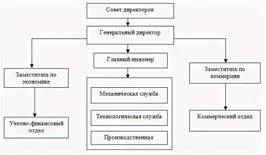 Организационная структура предприятия данон. Структура управления магазина днс. 2 1 организационно экономическая. Организационная структура мвидео схема. 2 1 организационно экономическая.