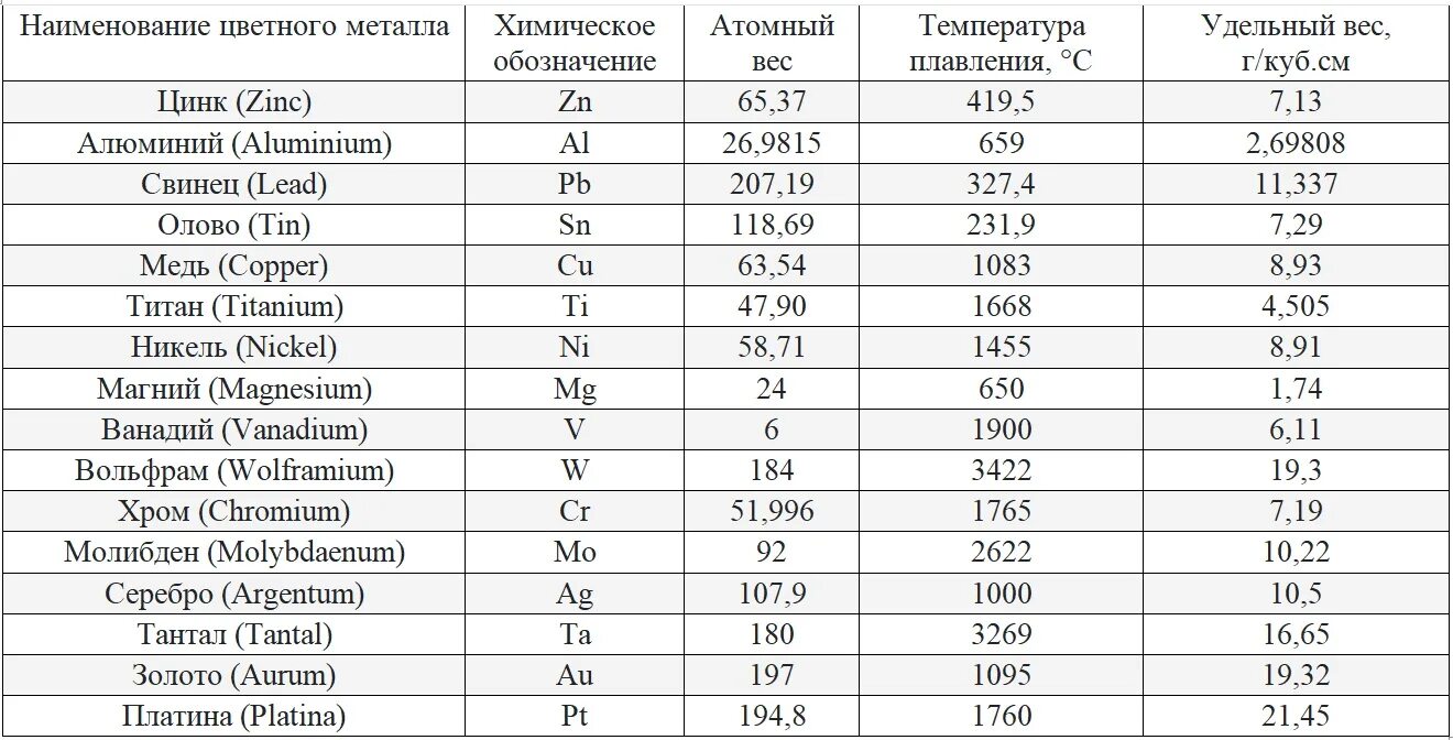 Какая плотность железа в кг м3. Удельный вес стали ст3 кг/м3. Удельный вес легированной стали. Удельный вес металлов таблица кг/м3. Удельный вес стали кг/м3 таблица.