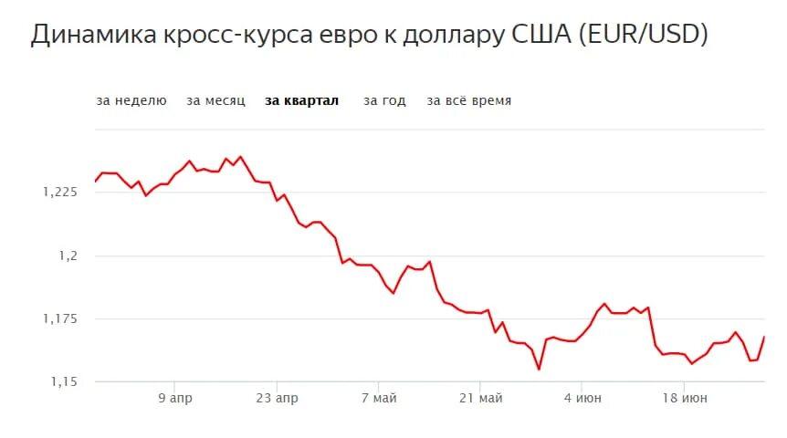 Цб установил курс евро. Динамика курса евро к рублю. График евро доллар. Диаграмма курса валют. Курс евро график.