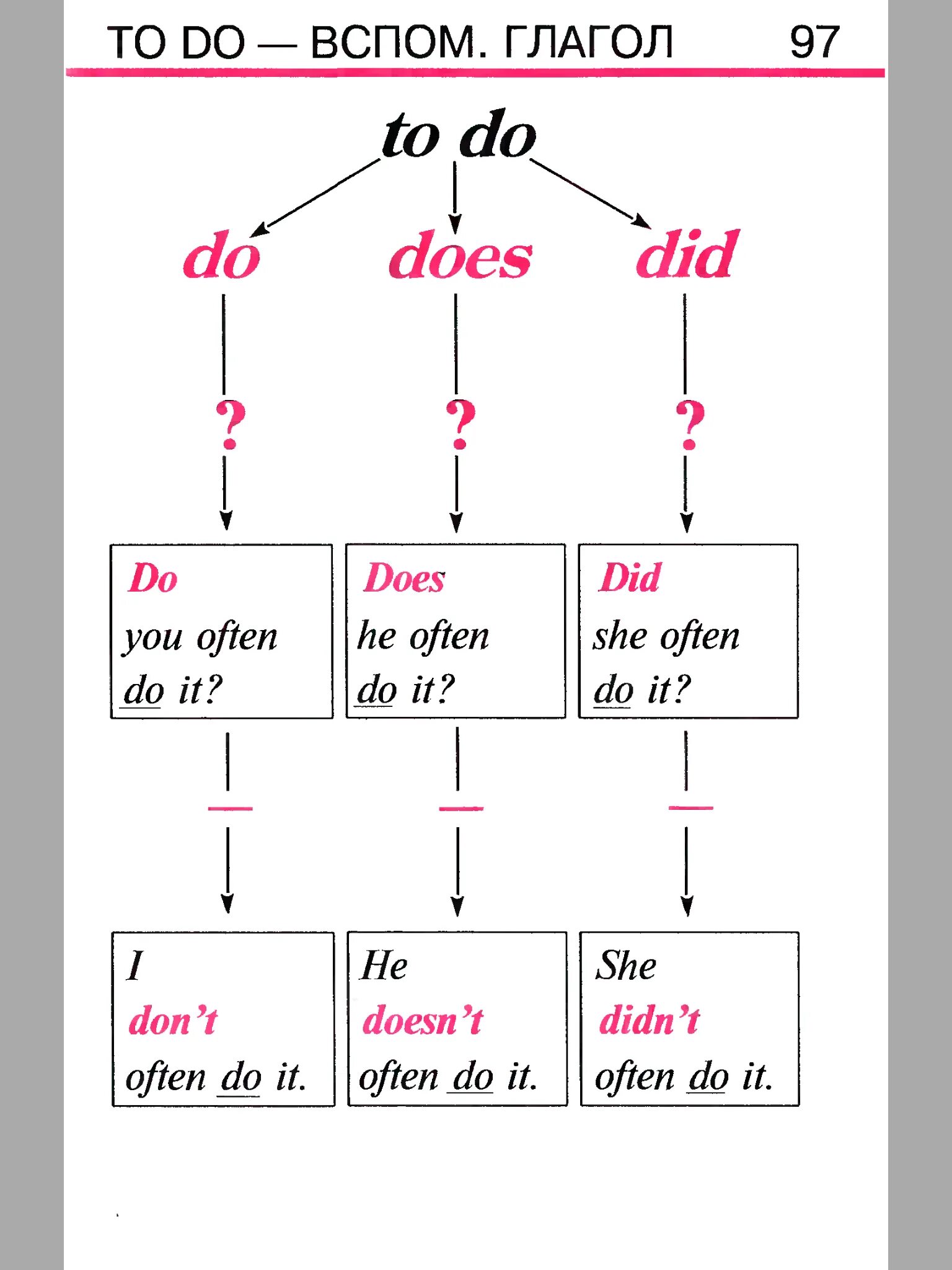 Глагол dont. Глагол to do схема. Глагол do в английском языке таблица. Does в английском языке. Глагол do does.