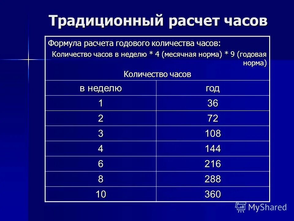 Программы дополнительного образования количество часов. Содержание образовательной программы. Учебный план дополнительного образования. Программы дополнительного образования детей. Программа дополнительного образования часы.