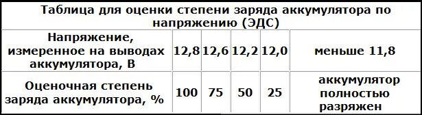 Сколько время заряжать аккумулятор 60 ач. Таблица заряда аккумулятора 60 ампер. Каким током заряжать АКБ таблица. Таблица контрольный заряд-разряд аккумуляторных батарей. Таблица тока зарядки аккумуляторов.