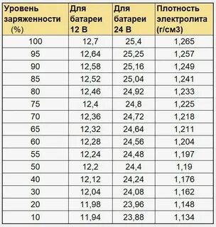 12.3 вольта на аккумуляторе на сколько заряжен
