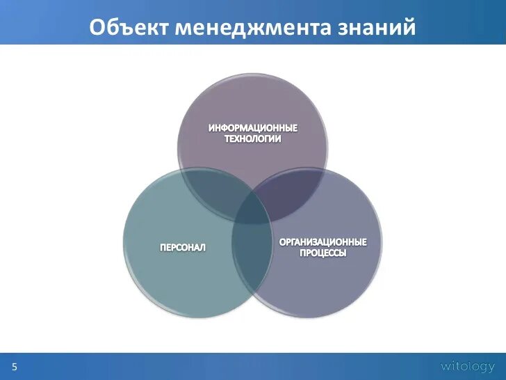 Предмет управленческого знания. Предмет информационного менеджмента. Цели управления знаниями.