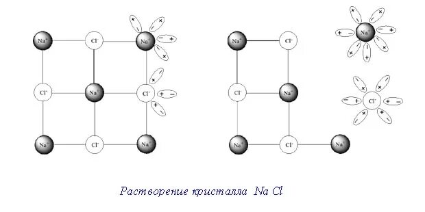 Растворение схема. Процесс растворения соли в воде рисунок. Фигуры растворения кристаллов. Растворение кристалла в жидкости. Схемы растворения