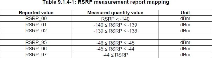 Показатели сигнала SINR/RSRP.. Показатели RSSI RSRP RSRQ SINR. RSRP LTE таблица. Таблица RSSI RSRP RSRQ SINR.