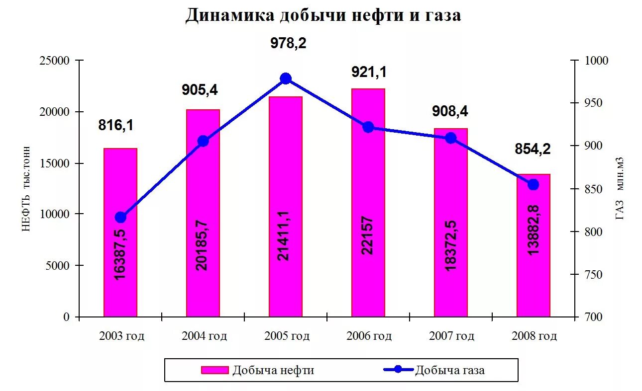 Динамика добычи нефти