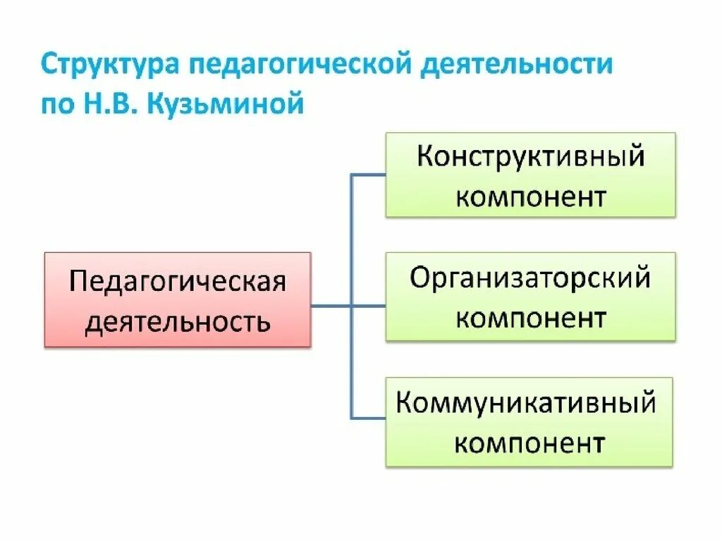 Три компонента педагогической деятельности. Структура пед деятельности схема. Структура педагогической деятельности по н.в Кузьминой. Структура пед деятельности по Кузьминой. Структура компонентов педагогической деятельности.