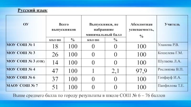76 баллов. Средний образовательный бал выше среднего. Русский язык 76 баллов это. Цель 76 баллов.