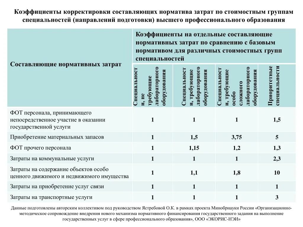 Значения базовых нормативов затрат. Нормативы затрат. Коэффициент корректировки нормативов. Коэффициент корректирования нормативов то. Коэффициент затрат.