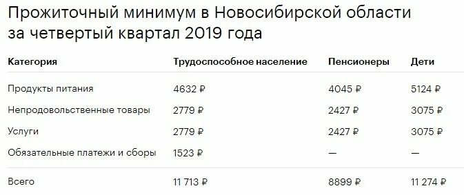 Прожиточный минимум на человека в красноярском крае. Прожиточный минимум в Новосибирске на 2021. Прожиточный минимум в Новосибирске на 2021 на детей. Прожиточный минимум в Новосибирской области. Прожиточный минимум для детей в Новосибирской области.