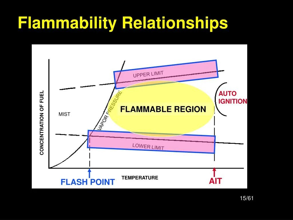 Upper limit. Flammable diagram. Low flammable limit. Determination of Flash and ignition points of flammable Liquids program. Lower limit.